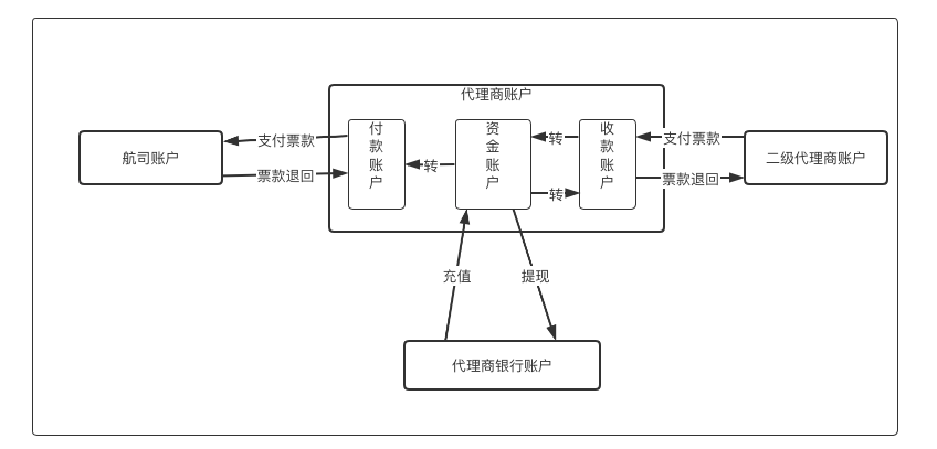 子账户之道